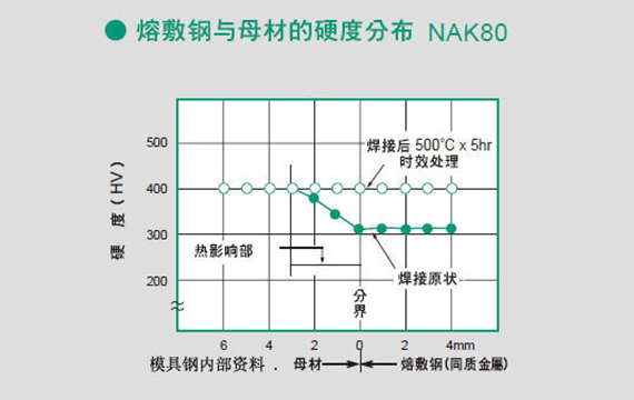 NAK80硬度分布图